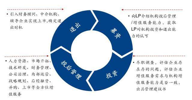 創(chuàng)投增值服務管理體系規(guī)劃:創(chuàng)投產業(yè)鏈構成