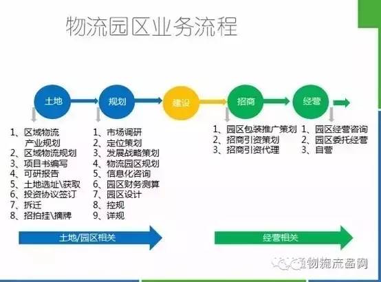 從物流園區(qū)全流程透視投資運營狀況